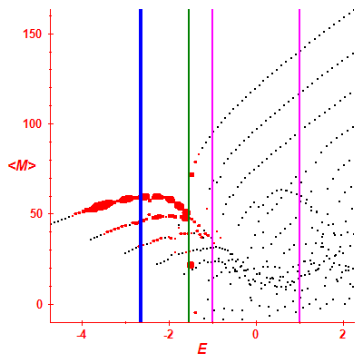 Peres lattice <M>